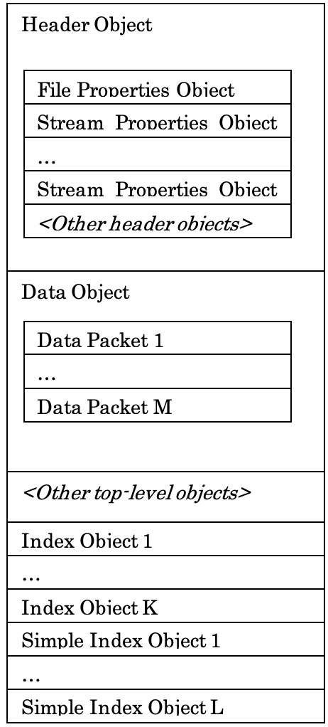 ASF File Structure ASF File Structure