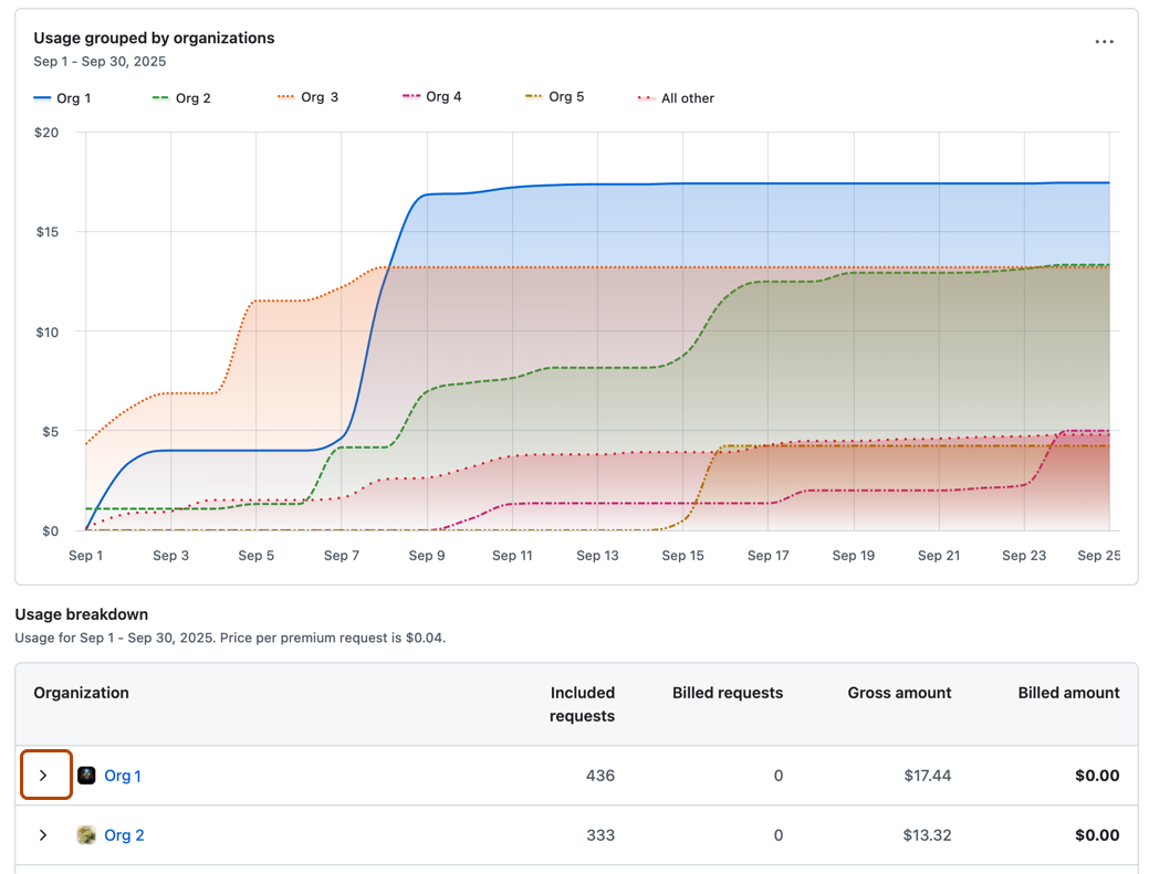 Screenshot of the premium request analytics chart, "Usage grouped by organization", and table. A "Show Usage Breakdown" arrow is outlined.